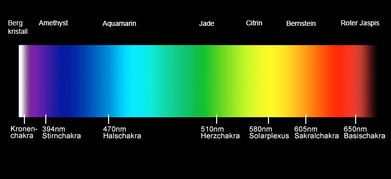 Chakra und Edelsteine